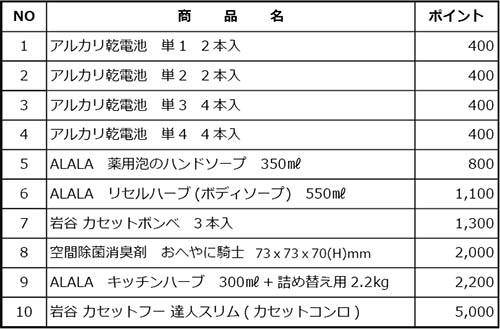 ポイント交換リスト