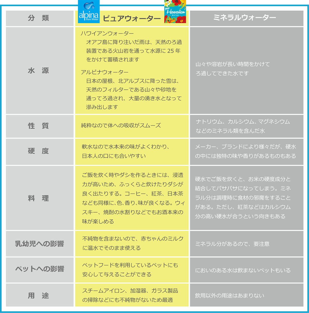 ピュアウォーターとミネラルウォーターの違い表