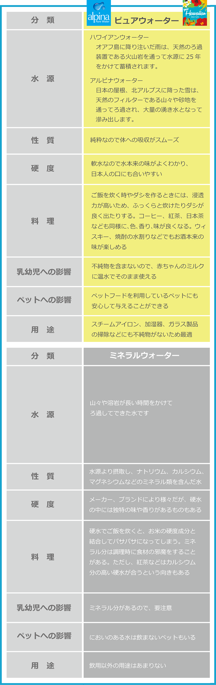 ピュアウォーターとミネラルウォーターの違い表