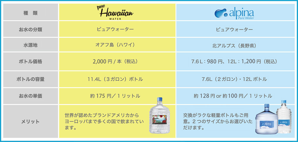 ハワイウォーターとアルピナウォーター表