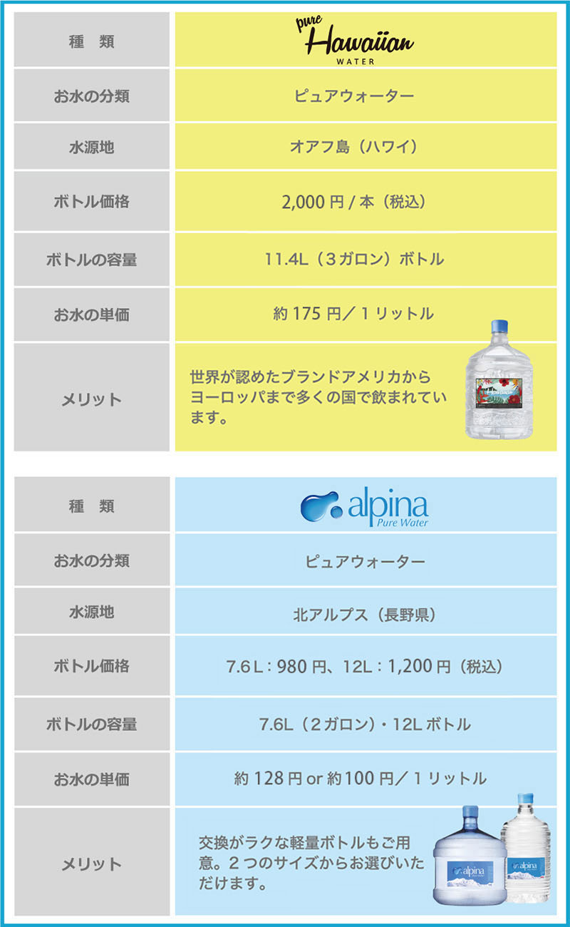 ハワイウォーターとアルピナウォーター表